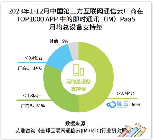 融云連續(xù)九年蟬聯(lián)IM行業(yè)第一，艾瑞咨詢報(bào)告揭示專業(yè)通信云行業(yè)新趨勢(shì)